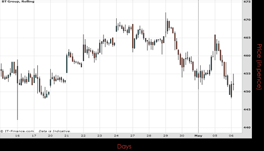 Bt Group Chart May 2015