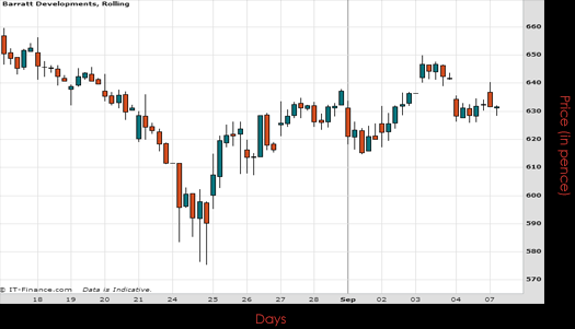 Barratt Developments PLC Chart September 2015