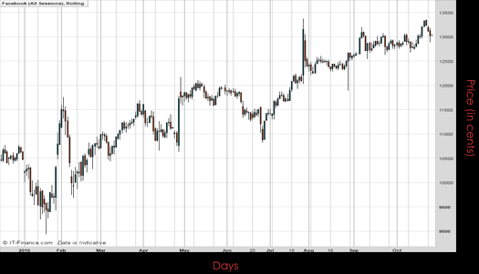 Facebook Inc Chart October 2016 Spreadex Financial Spread Betting