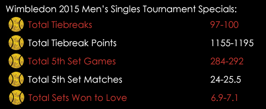 Wimbledon 2015 Mens Singles Tournament Specials June 29th
