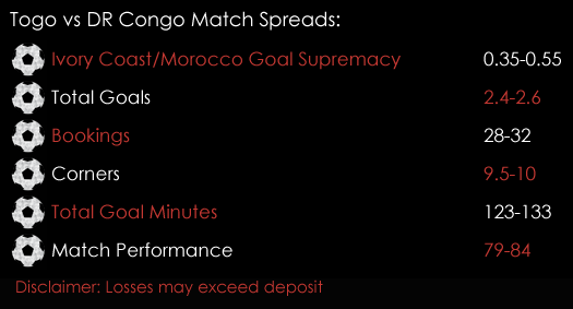 Togo DR Congo African Cup Of Nations Match Spreads 24th January Spreadex Sports Spread Betting
