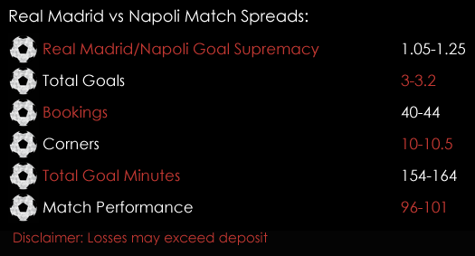Real Madrid Napoli Champions League Match Spreads 15th February Spreadex Sports Spread Betting