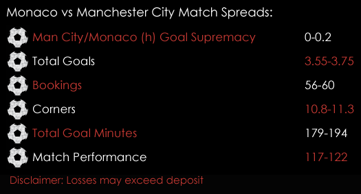 Monaco Manchester City Champions League Match Spreads 15th March Spreadex Sports Spread Betting