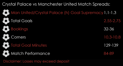 Crystal Palace Manchester United Premier League Match Spreads March 5th Spreadex Sports Spread Betting