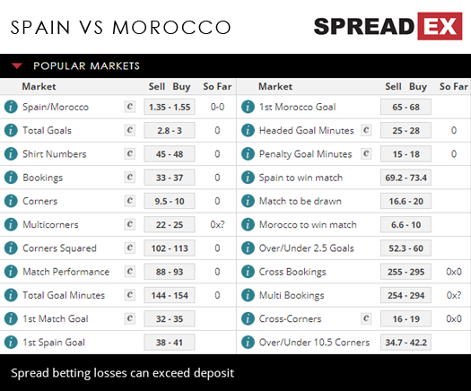 2018 Russia World Cup Spain Morocco Match Spreads 25th June 2018 Spreadex Sports Spread Betting